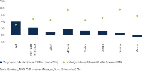 Annualised returns in USD