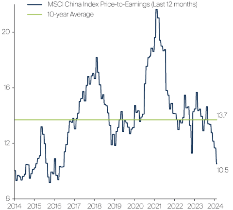 FSSA-china-MSCI-China-Index-valuations-vs-the past-decade2.png