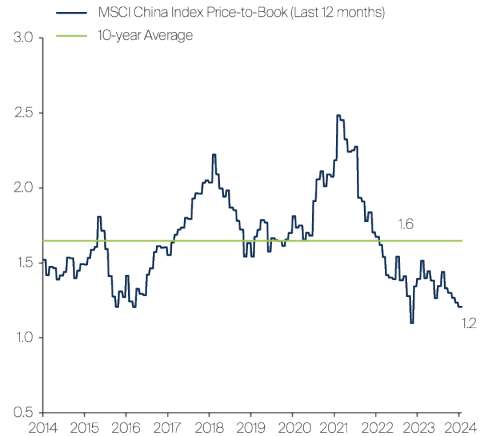 FSSA-china-MSCI-China-Index-valuations-vs-the past-decade.png