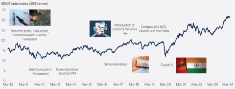 Growth and profitability are improving after a tough decade