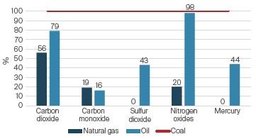 Bar chart on emissions from combusion of natural gas and oil relative to coal, where natural gas is cleaner than coal and crude oil. 