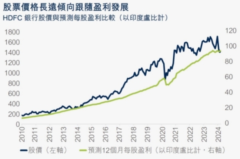 股票價格長遠傾向跟隨盈利發展