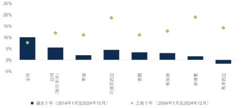 年度化回報（以美元計）