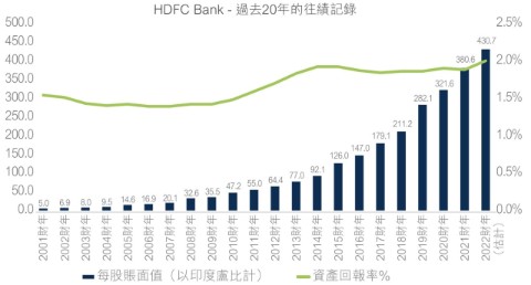 HDFC Bank - twenty year record