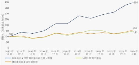 資料來源：首域盈信資產管理、MSCI。2013 年12 月31 日的指數設定為100，截至2024 年8 月31 日