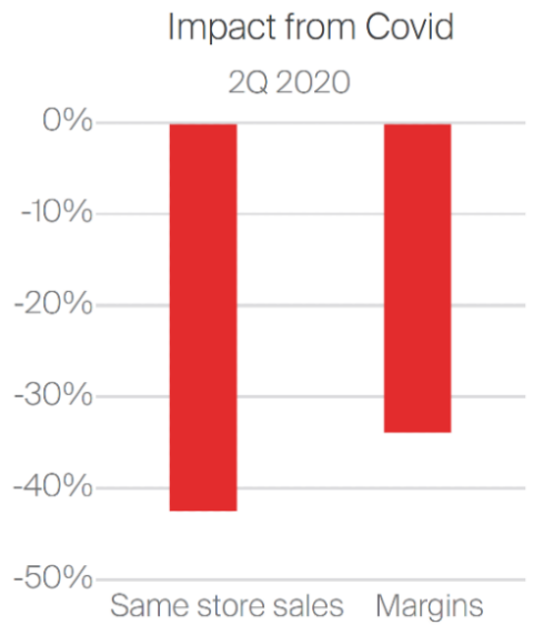 Impact from covid chart