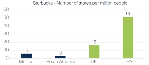 Starbucks - number of store per million