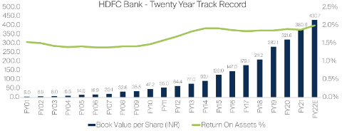 HDFC Bank - twenty year record